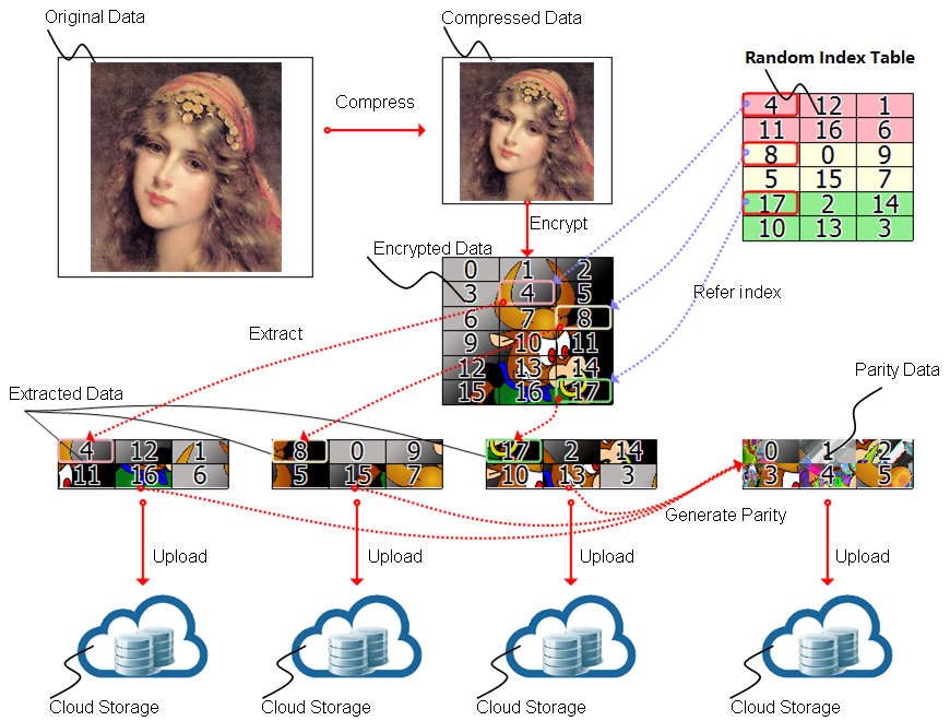 Upload File to CloudsRAID
